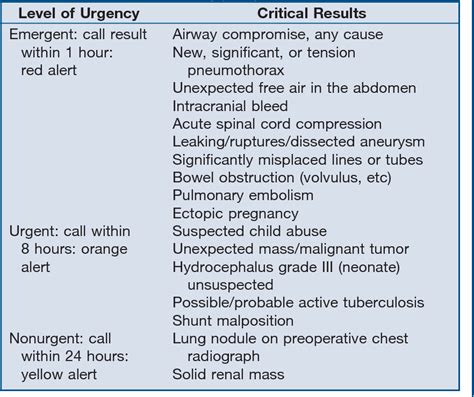 radiology critical results list|Guidelines for Reporting Critical Results Findings.